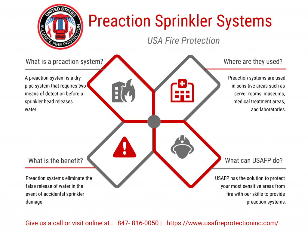 Preaction Sprinkler Systems chart.